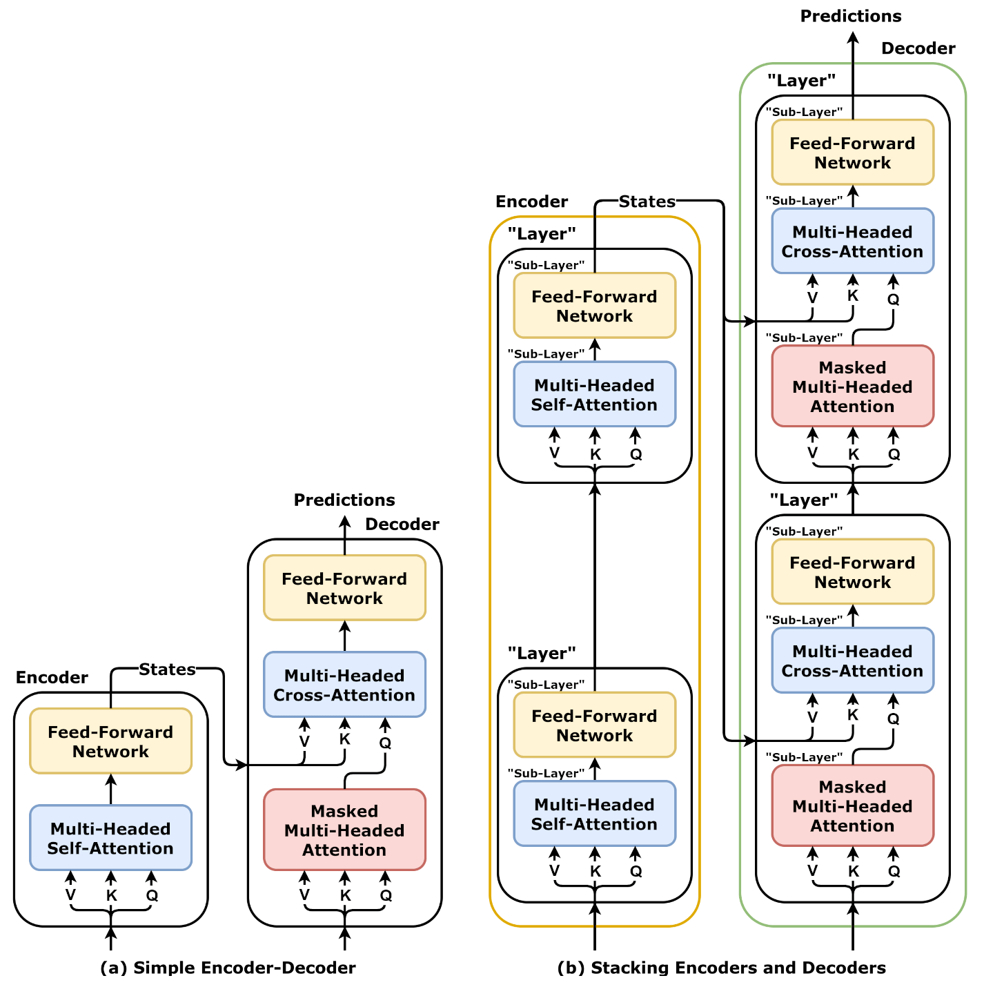 An image of the transformer architecture cell showing the different neural components and how they fit together. 